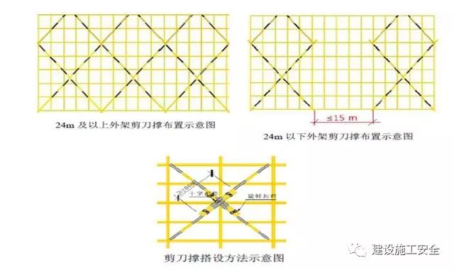 1,立杆,水平杆,栏杆,横向斜撑为黄色,剪刀撑为黑黄色相间(每段长度