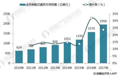 2018年装配式建筑行业现状分析 新兴国家上升空间明显